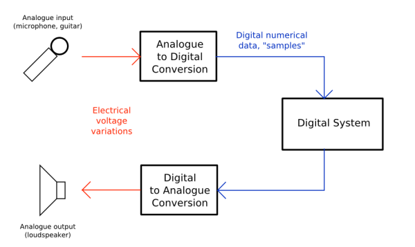 Analogue_Digital_Conversion
